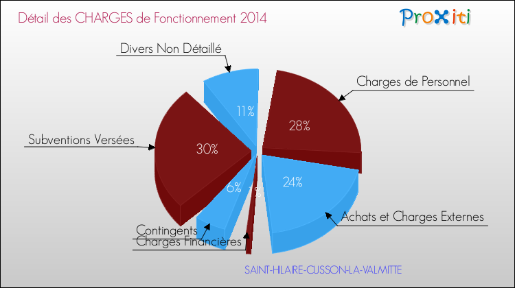Décomposition des Charges de Fonctionnement 2014 de la commune de SAINT-HILAIRE-CUSSON-LA-VALMITTE Charges de Fonctionnement 2014 pour la commune de SAINT-HILAIRE-CUSSON-LA-VALMITTE