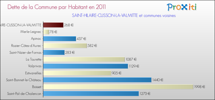 Dette par habitant de la commune en 2011 pour SAINT-HILAIRE-CUSSON-LA-VALMITTE et les communes proches Comparaison de la dette par habitant de la commune en 2011 pour SAINT-HILAIRE-CUSSON-LA-VALMITTE et les communes voisines