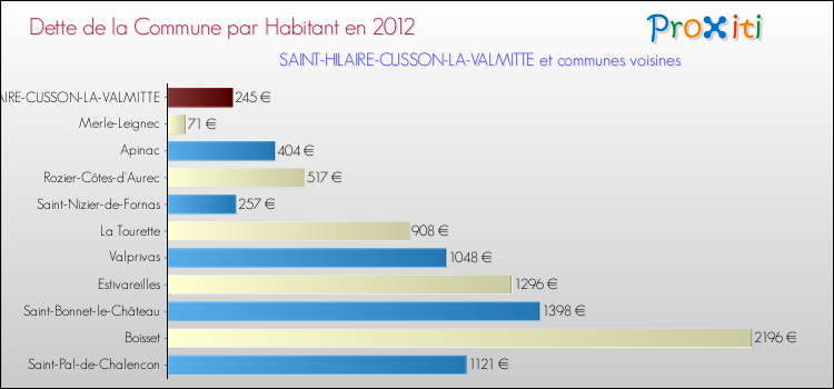 Dette par habitant de la commune en 2012 pour SAINT-HILAIRE-CUSSON-LA-VALMITTE et les communes proches Comparaison de la dette par habitant de la commune en 2012 pour SAINT-HILAIRE-CUSSON-LA-VALMITTE et les communes voisines