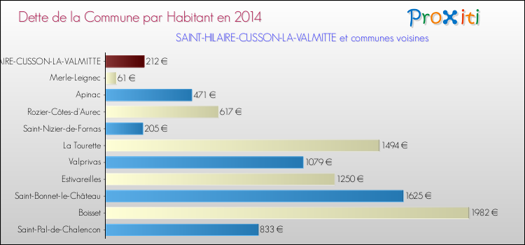 Dette par habitant de la commune en 2014 pour SAINT-HILAIRE-CUSSON-LA-VALMITTE et les communes proches Comparaison de la dette par habitant de la commune en 2014 pour SAINT-HILAIRE-CUSSON-LA-VALMITTE et les communes voisines