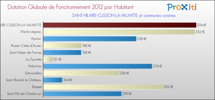 Montant des dotations globales de fonctionnement DGF par Habitant pour SAINT-HILAIRE-CUSSON-LA-VALMITTE et les communes proches Comparaison des des dotations globales de fonctionnement DGF par habitant pour SAINT-HILAIRE-CUSSON-LA-VALMITTE et les communes voisines