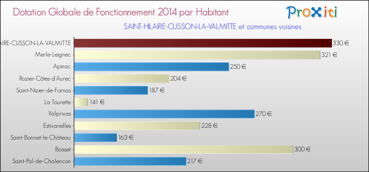 Montant des dotations globales de fonctionnement DGF par Habitant pour SAINT-HILAIRE-CUSSON-LA-VALMITTE et les communes proches en 2014. Comparaison des des dotations globales de fonctionnement DGF par habitant pour SAINT-HILAIRE-CUSSON-LA-VALMITTE et les communes voisines en 2014.