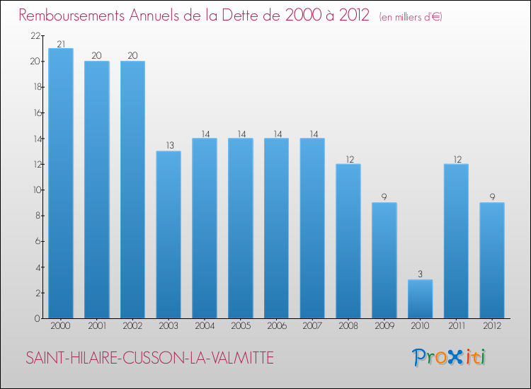 Evolution de l'annuité de la dette pour la commune de SAINT-HILAIRE-CUSSON-LA-VALMITTE de 2000 à 2012 Annuités de la dette pour SAINT-HILAIRE-CUSSON-LA-VALMITTE de 2000 à 2012