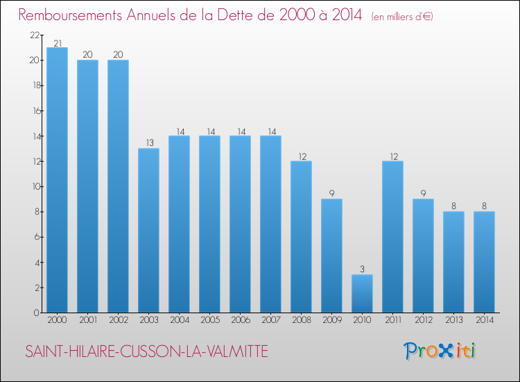 Evolution de l'annuité de la dette pour la commune de SAINT-HILAIRE-CUSSON-LA-VALMITTE de 2000 à 2014 Annuités de la dette pour SAINT-HILAIRE-CUSSON-LA-VALMITTE de 2000 à 2014
