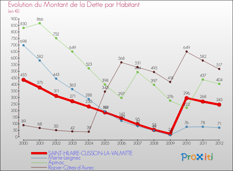 Evolution de la dette par habitant pour la commune de SAINT-HILAIRE-CUSSON-LA-VALMITTE et les communes proches de 2000 à 2012 Comparaison de la dette par habitant pour SAINT-HILAIRE-CUSSON-LA-VALMITTE et les communes voisines de 2000 à 2012