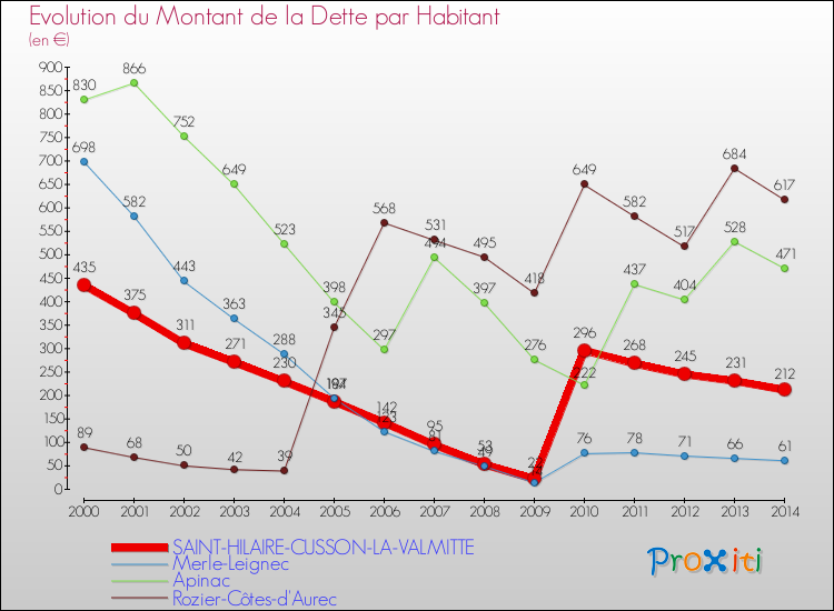 Evolution de la dette par habitant pour la commune de SAINT-HILAIRE-CUSSON-LA-VALMITTE et les communes proches de 2000 à 2014 Comparaison de la dette par habitant pour SAINT-HILAIRE-CUSSON-LA-VALMITTE et les communes voisines de 2000 à 2014