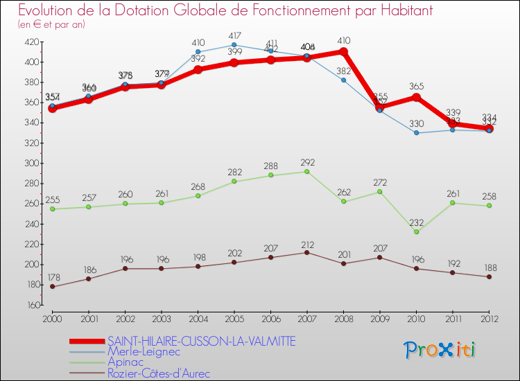 Evolution et montant de la dotation globale de fonctionnement par Habitant pour SAINT-HILAIRE-CUSSON-LA-VALMITTE et les communes proches Comparaison des dotations globales de fonctionnement par habitant pour SAINT-HILAIRE-CUSSON-LA-VALMITTE et les communes voisines
