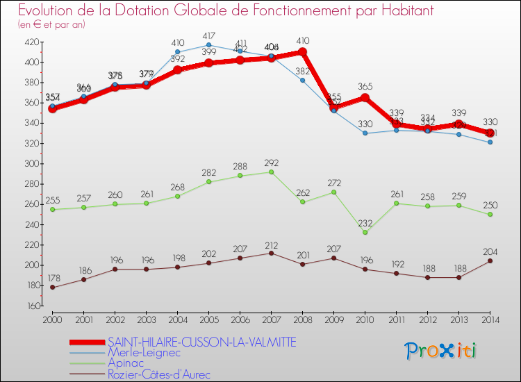 Evolution et montant de la dotation globale de fonctionnement par Habitant pour SAINT-HILAIRE-CUSSON-LA-VALMITTE et les communes proches de 2000 à 2014. Comparaison des dotations globales de fonctionnement par habitant pour SAINT-HILAIRE-CUSSON-LA-VALMITTE et les communes voisines de 2000 à 2014.