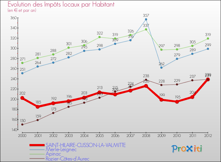 Evolution et montant des impôts locaux par Habitant pour SAINT-HILAIRE-CUSSON-LA-VALMITTE et les communes proches Comparaison des impôts locaux par habitant pour SAINT-HILAIRE-CUSSON-LA-VALMITTE et les communes voisines