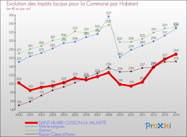 Evolution et montant des impôts locaux par Habitant pour SAINT-HILAIRE-CUSSON-LA-VALMITTE et les communes proches de 2000 à 2014 Comparaison des impôts locaux par habitant pour SAINT-HILAIRE-CUSSON-LA-VALMITTE et les communes voisines de 2000 à 2014