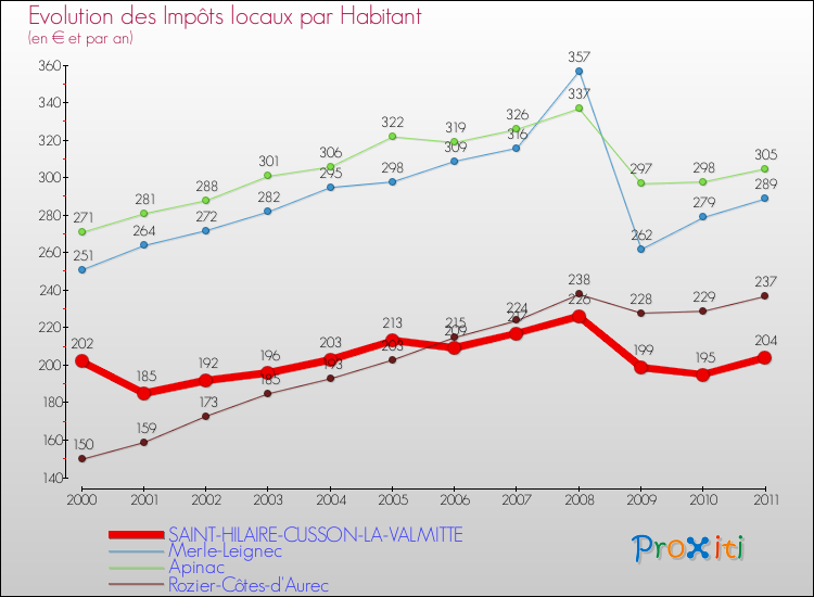 Evolution et montant des impôts locaux par Habitant pour SAINT-HILAIRE-CUSSON-LA-VALMITTE et les communes proches Comparaison des impôts locaux par habitant pour SAINT-HILAIRE-CUSSON-LA-VALMITTE et les communes voisines
