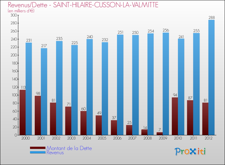 Evolution comparée de la dette et des revenus pour la commune de SAINT-HILAIRE-CUSSON-LA-VALMITTE de 2000 à 2012 Comparaison de la dette et des revenus pour SAINT-HILAIRE-CUSSON-LA-VALMITTE de 2000 à 2012