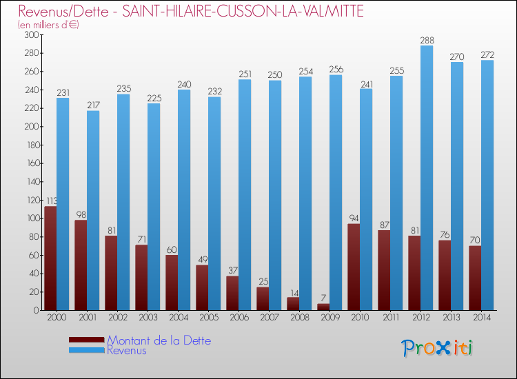 Evolution comparée de la dette et des revenus pour la commune de SAINT-HILAIRE-CUSSON-LA-VALMITTE de 2000 à 2014 Comparaison de la dette et des revenus pour SAINT-HILAIRE-CUSSON-LA-VALMITTE de 2000 à 2014