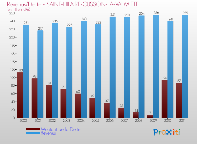 Evolution comparée de la dette et des revenus pour la commune de SAINT-HILAIRE-CUSSON-LA-VALMITTE de 2000 à 2011 Comparaison de la dette et des revenus pour SAINT-HILAIRE-CUSSON-LA-VALMITTE de 2000 à 2011