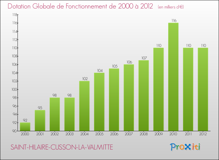 Evolution du montant de la Dotation Globale de Fonctionnement pour la commune de SAINT-HILAIRE-CUSSON-LA-VALMITTE de 2000 à 2012 Evolution du montant de la Dotation Globale de Fonctionnement pour SAINT-HILAIRE-CUSSON-LA-VALMITTE de 2000 à 2012