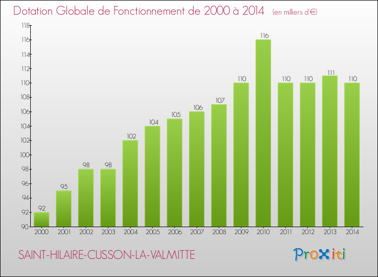 Evolution du montant de la Dotation Globale de Fonctionnement pour la commune de SAINT-HILAIRE-CUSSON-LA-VALMITTE de 2000 à 2014 Evolution du montant de la Dotation Globale de Fonctionnement pour SAINT-HILAIRE-CUSSON-LA-VALMITTE de 2000 à 2014