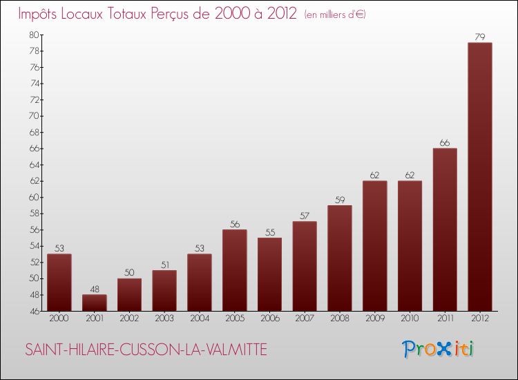 Evolution des Impôts Locaux pour la commune de SAINT-HILAIRE-CUSSON-LA-VALMITTE de 2000 à 2012 Evolution des Impôts Locaux pour SAINT-HILAIRE-CUSSON-LA-VALMITTE de 2000 à 2012
