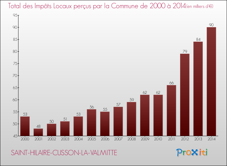 Evolution des Impôts Locaux pour la commune de SAINT-HILAIRE-CUSSON-LA-VALMITTE de 2000 à 2014 Evolution des Impôts Locaux pour SAINT-HILAIRE-CUSSON-LA-VALMITTE de 2000 à 2014