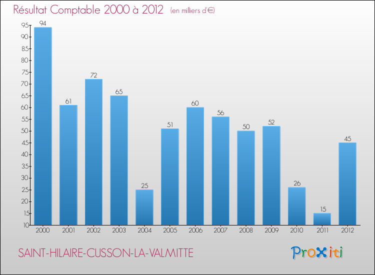 Evolution du résultat comptable pour la commune de SAINT-HILAIRE-CUSSON-LA-VALMITTE de 2000 à 2012 Evolution du résultat comptable pour SAINT-HILAIRE-CUSSON-LA-VALMITTE de 2000 à 2012