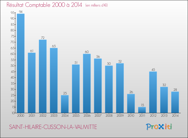 Evolution du résultat comptable pour la commune de SAINT-HILAIRE-CUSSON-LA-VALMITTE de 2000 à 2014 Evolution du résultat comptable pour SAINT-HILAIRE-CUSSON-LA-VALMITTE de 2000 à 2014