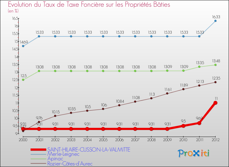 Evolution du taux de la taxe foncière sur le bati pour SAINT-HILAIRE-CUSSON-LA-VALMITTE et les communes proches de 2000 à 2012 Comparaison des taux de taxe foncière sur le bati pour SAINT-HILAIRE-CUSSON-LA-VALMITTE et les communes voisines de 2000 à 2012