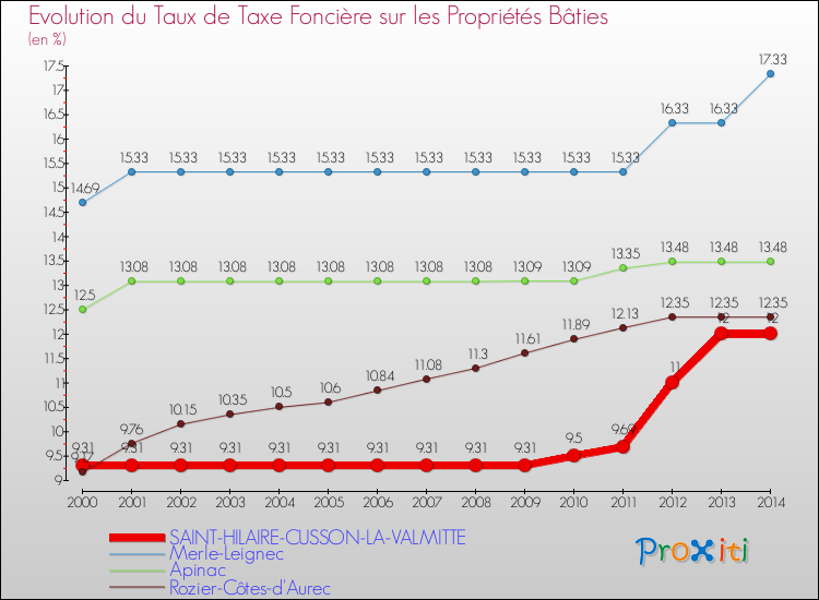 Evolution du taux de la taxe foncière sur le bati pour SAINT-HILAIRE-CUSSON-LA-VALMITTE et les communes proches de 2000 à 2014 Comparaison des taux de taxe foncière sur le bati pour SAINT-HILAIRE-CUSSON-LA-VALMITTE et les communes voisines de 2000 à 2014