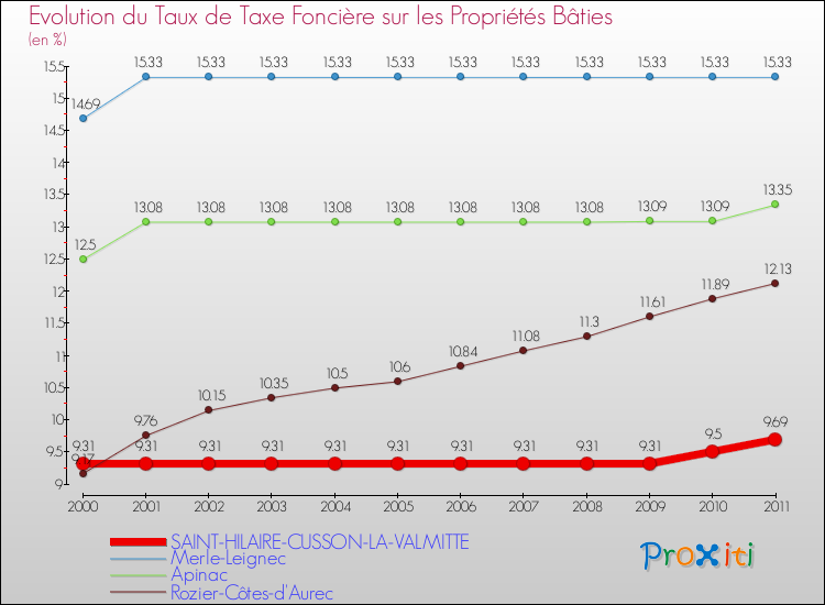 Evolution du taux de la taxe foncière sur le bati pour SAINT-HILAIRE-CUSSON-LA-VALMITTE et les communes proches Comparaison des taux de taxe foncière sur le bati pour SAINT-HILAIRE-CUSSON-LA-VALMITTE et les communes voisines
