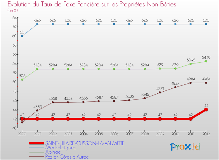 Evolution du taux de la taxe foncière sur les immeubles et terrains non batis pour SAINT-HILAIRE-CUSSON-LA-VALMITTE et les communes proches de 2000 à 2012 Comparaison des taux de la taxe foncière sur les immeubles et terrains non batis pour SAINT-HILAIRE-CUSSON-LA-VALMITTE et les communes voisines de 2000 à 2012