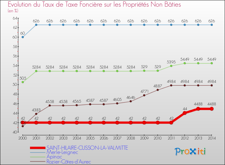 Evolution du taux de la taxe foncière sur les immeubles et terrains non batis pour SAINT-HILAIRE-CUSSON-LA-VALMITTE et les communes proches de 2000 à 2014 Comparaison des taux de la taxe foncière sur les immeubles et terrains non batis pour SAINT-HILAIRE-CUSSON-LA-VALMITTE et les communes voisines de 2000 à 2014