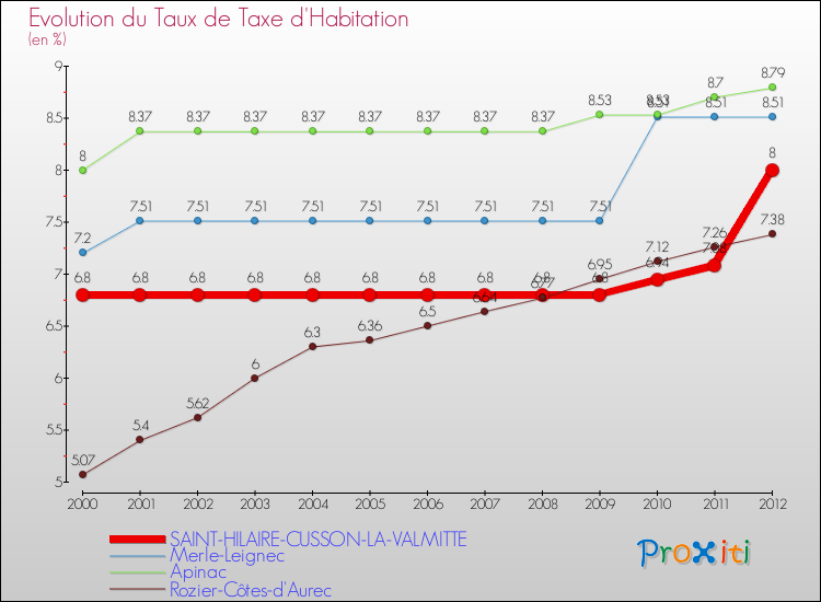 Evolution du taux de la taxe d'habitation pour SAINT-HILAIRE-CUSSON-LA-VALMITTE et les communes proches Comparaison des taux de la taxe d'habitation pour SAINT-HILAIRE-CUSSON-LA-VALMITTE et les communes voisines