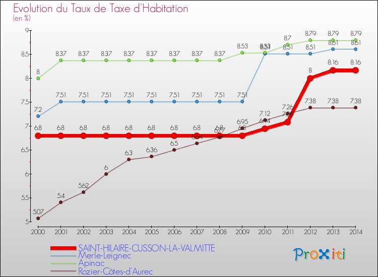 Evolution du taux de la taxe d'habitation pour SAINT-HILAIRE-CUSSON-LA-VALMITTE et les communes proches de 2000 à 2014 Comparaison des taux de la taxe d'habitation pour SAINT-HILAIRE-CUSSON-LA-VALMITTE et les communes voisines de 2000 à 2014