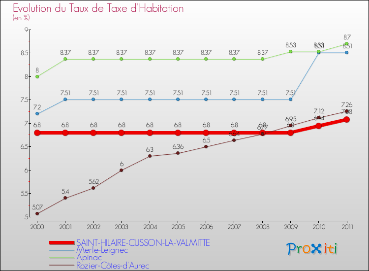 Evolution du taux de la taxe d'habitation pour SAINT-HILAIRE-CUSSON-LA-VALMITTE et les communes proches Comparaison des taux de la taxe d'habitation pour SAINT-HILAIRE-CUSSON-LA-VALMITTE et les communes voisines