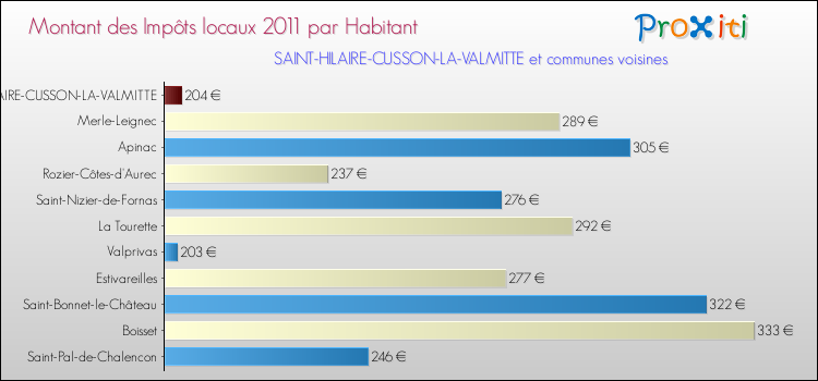 Montant des impôts locaux par Habitant pour SAINT-HILAIRE-CUSSON-LA-VALMITTE et les communes proches Comparaison des impôts locaux par habitant pour SAINT-HILAIRE-CUSSON-LA-VALMITTE et les communes voisines