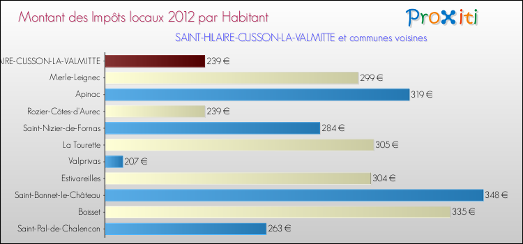 Montant des impôts locaux par Habitant pour SAINT-HILAIRE-CUSSON-LA-VALMITTE et les communes proches Comparaison des impôts locaux par habitant pour SAINT-HILAIRE-CUSSON-LA-VALMITTE et les communes voisines