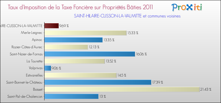 Taux d'imposition de la taxe foncière sur le bati 2011 pour SAINT-HILAIRE-CUSSON-LA-VALMITTE et les communes proches Comparaison des taux d'imposition de la taxe foncière sur le bati 2011 pour SAINT-HILAIRE-CUSSON-LA-VALMITTE et les communes voisines