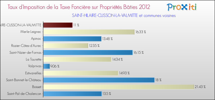 Taux d'imposition de la taxe foncière sur le bati 2012 pour SAINT-HILAIRE-CUSSON-LA-VALMITTE et les communes proches Comparaison des taux d'imposition de la taxe foncière sur le bati 2012 pour SAINT-HILAIRE-CUSSON-LA-VALMITTE et les communes voisines