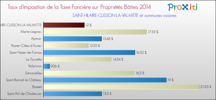Taux d'imposition de la taxe foncière sur le bati 2014 pour SAINT-HILAIRE-CUSSON-LA-VALMITTE et les communes proches Comparaison des taux d'imposition de la taxe foncière sur le bati 2014 pour SAINT-HILAIRE-CUSSON-LA-VALMITTE et les communes voisines