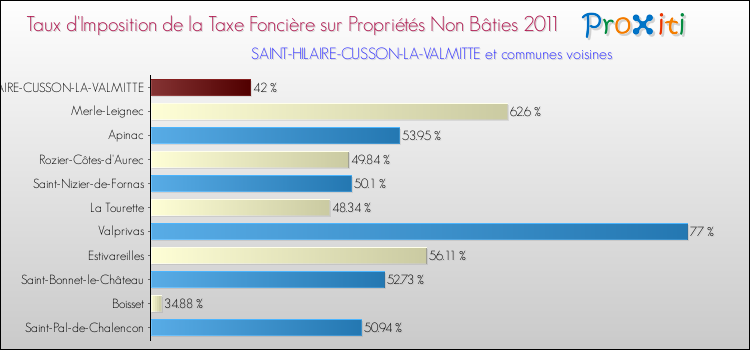 Taux d'imposition de la taxe foncière sur les immeubles et terrains non batis 2011 pour SAINT-HILAIRE-CUSSON-LA-VALMITTE et les communes proches Comparaison des taux d'imposition de la taxe foncière sur les immeubles et terrains non batis 2011 pour SAINT-HILAIRE-CUSSON-LA-VALMITTE et les communes voisines