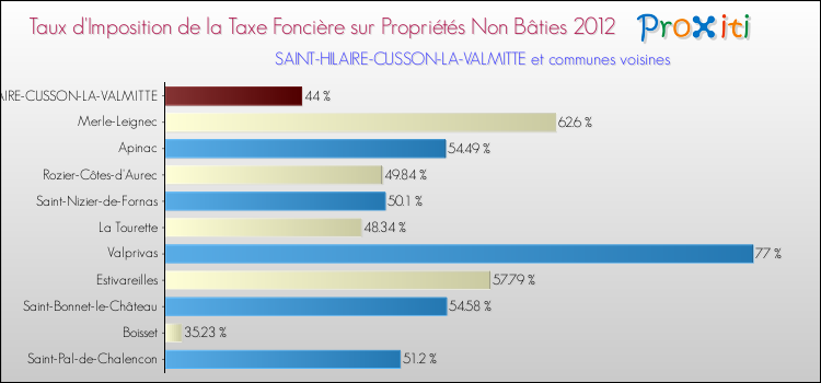 Taux d'imposition de la taxe foncière sur les immeubles et terrains non batis 2012 pour SAINT-HILAIRE-CUSSON-LA-VALMITTE et les communes proches Comparaison des taux d'imposition de la taxe foncière sur les immeubles et terrains non batis 2012 pour SAINT-HILAIRE-CUSSON-LA-VALMITTE et les communes voisines