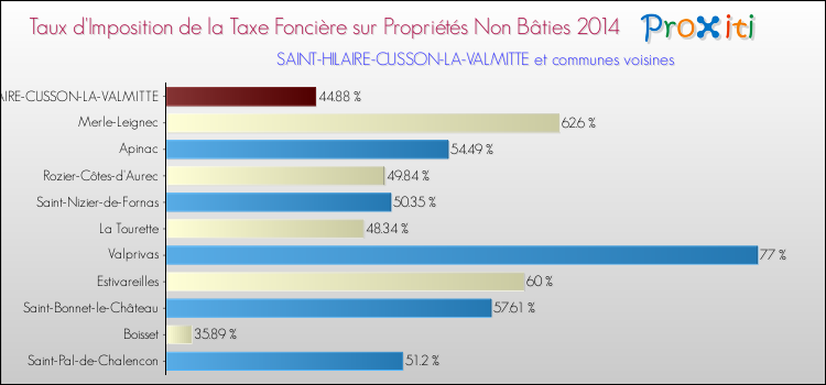 Taux d'imposition de la taxe foncière sur les immeubles et terrains non batis 2014 pour SAINT-HILAIRE-CUSSON-LA-VALMITTE et les communes proches Comparaison des taux d'imposition de la taxe foncière sur les immeubles et terrains non batis 2014 pour SAINT-HILAIRE-CUSSON-LA-VALMITTE et les communes voisines