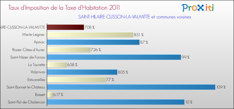 Taux d'imposition de la taxe d'habitation 2011 pour SAINT-HILAIRE-CUSSON-LA-VALMITTE et les communes proches Comparaison des taux d'imposition de la taxe d'habitation 2011 pour SAINT-HILAIRE-CUSSON-LA-VALMITTE et les communes voisines