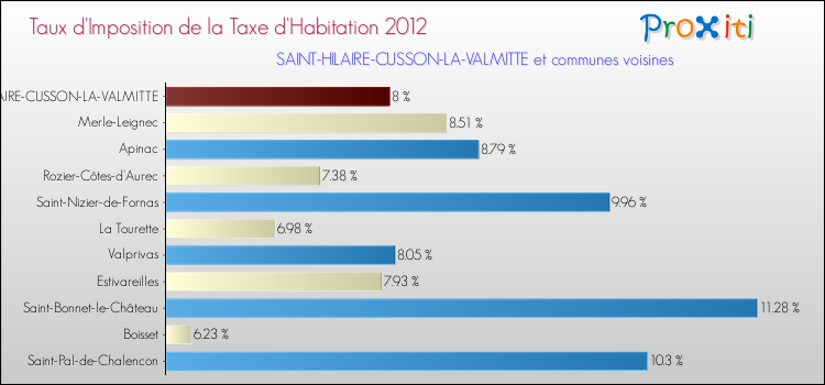Taux d'imposition de la taxe d'habitation 2012 pour SAINT-HILAIRE-CUSSON-LA-VALMITTE et les communes proches Comparaison des taux d'imposition de la taxe d'habitation 2012 pour SAINT-HILAIRE-CUSSON-LA-VALMITTE et les communes voisines