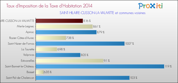 Taux d'imposition de la taxe d'habitation 2014 pour SAINT-HILAIRE-CUSSON-LA-VALMITTE et les communes proches Comparaison des taux d'imposition de la taxe d'habitation 2014 pour SAINT-HILAIRE-CUSSON-LA-VALMITTE et les communes voisines