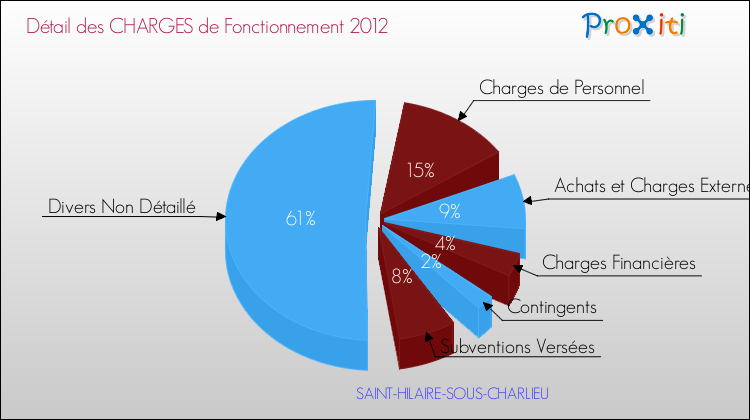 Décomposition des Charges de Fonctionnement 2012 de la commune de SAINT-HILAIRE-SOUS-CHARLIEU Charges de Fonctionnement 2012 pour la commune de SAINT-HILAIRE-SOUS-CHARLIEU