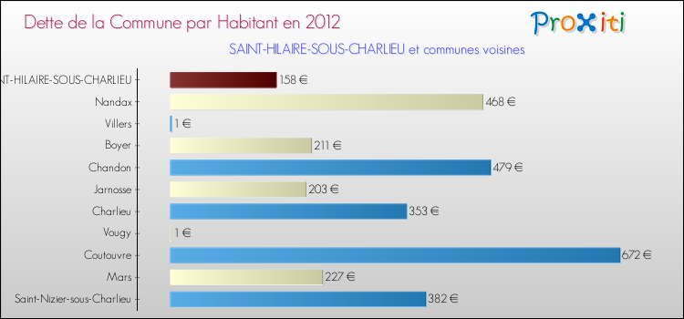 Dette par habitant de la commune en 2012 pour SAINT-HILAIRE-SOUS-CHARLIEU et les communes proches Comparaison de la dette par habitant de la commune en 2012 pour SAINT-HILAIRE-SOUS-CHARLIEU et les communes voisines