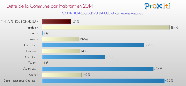Dette par habitant de la commune en 2014 pour SAINT-HILAIRE-SOUS-CHARLIEU et les communes proches Comparaison de la dette par habitant de la commune en 2014 pour SAINT-HILAIRE-SOUS-CHARLIEU et les communes voisines