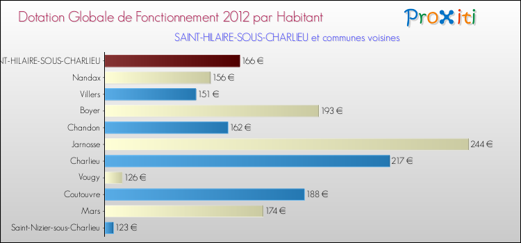 Montant des dotations globales de fonctionnement DGF par Habitant pour SAINT-HILAIRE-SOUS-CHARLIEU et les communes proches Comparaison des des dotations globales de fonctionnement DGF par habitant pour SAINT-HILAIRE-SOUS-CHARLIEU et les communes voisines