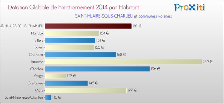 Montant des dotations globales de fonctionnement DGF par Habitant pour SAINT-HILAIRE-SOUS-CHARLIEU et les communes proches en 2014. Comparaison des des dotations globales de fonctionnement DGF par habitant pour SAINT-HILAIRE-SOUS-CHARLIEU et les communes voisines en 2014.