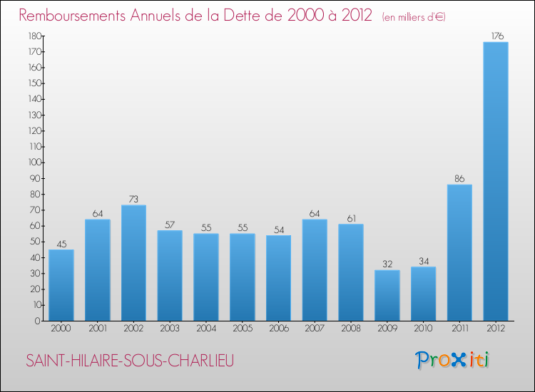 Evolution de l'annuité de la dette pour la commune de SAINT-HILAIRE-SOUS-CHARLIEU de 2000 à 2012 Annuités de la dette pour SAINT-HILAIRE-SOUS-CHARLIEU de 2000 à 2012