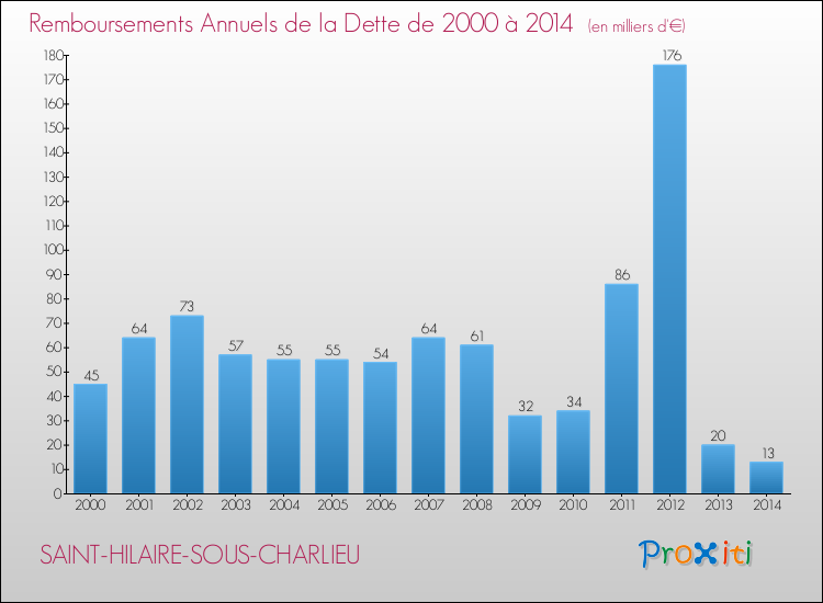 Evolution de l'annuité de la dette pour la commune de SAINT-HILAIRE-SOUS-CHARLIEU de 2000 à 2014 Annuités de la dette pour SAINT-HILAIRE-SOUS-CHARLIEU de 2000 à 2014